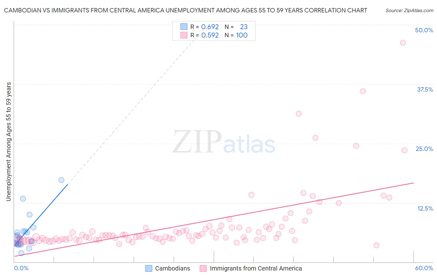 Cambodian vs Immigrants from Central America Unemployment Among Ages 55 to 59 years