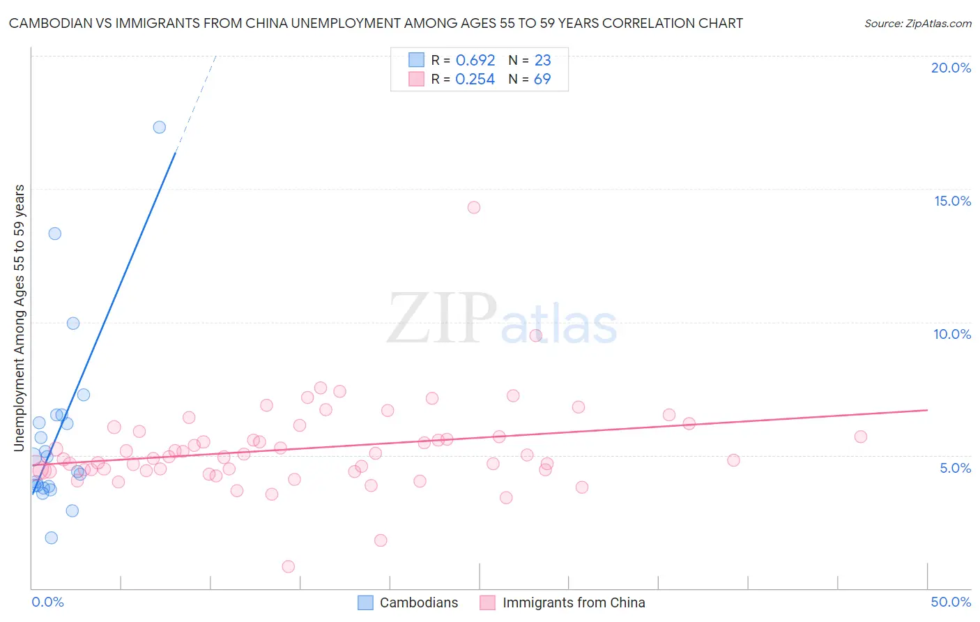 Cambodian vs Immigrants from China Unemployment Among Ages 55 to 59 years