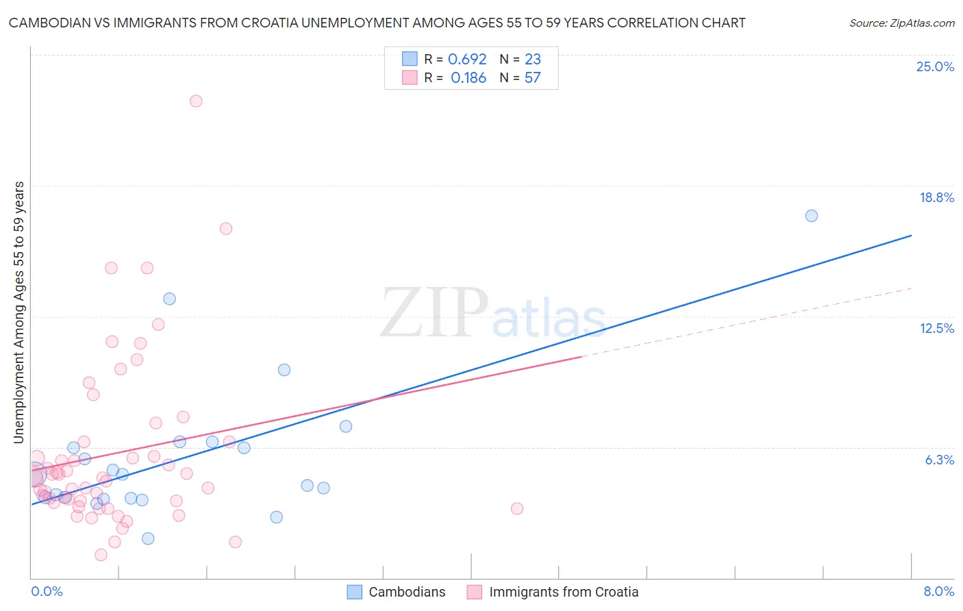 Cambodian vs Immigrants from Croatia Unemployment Among Ages 55 to 59 years