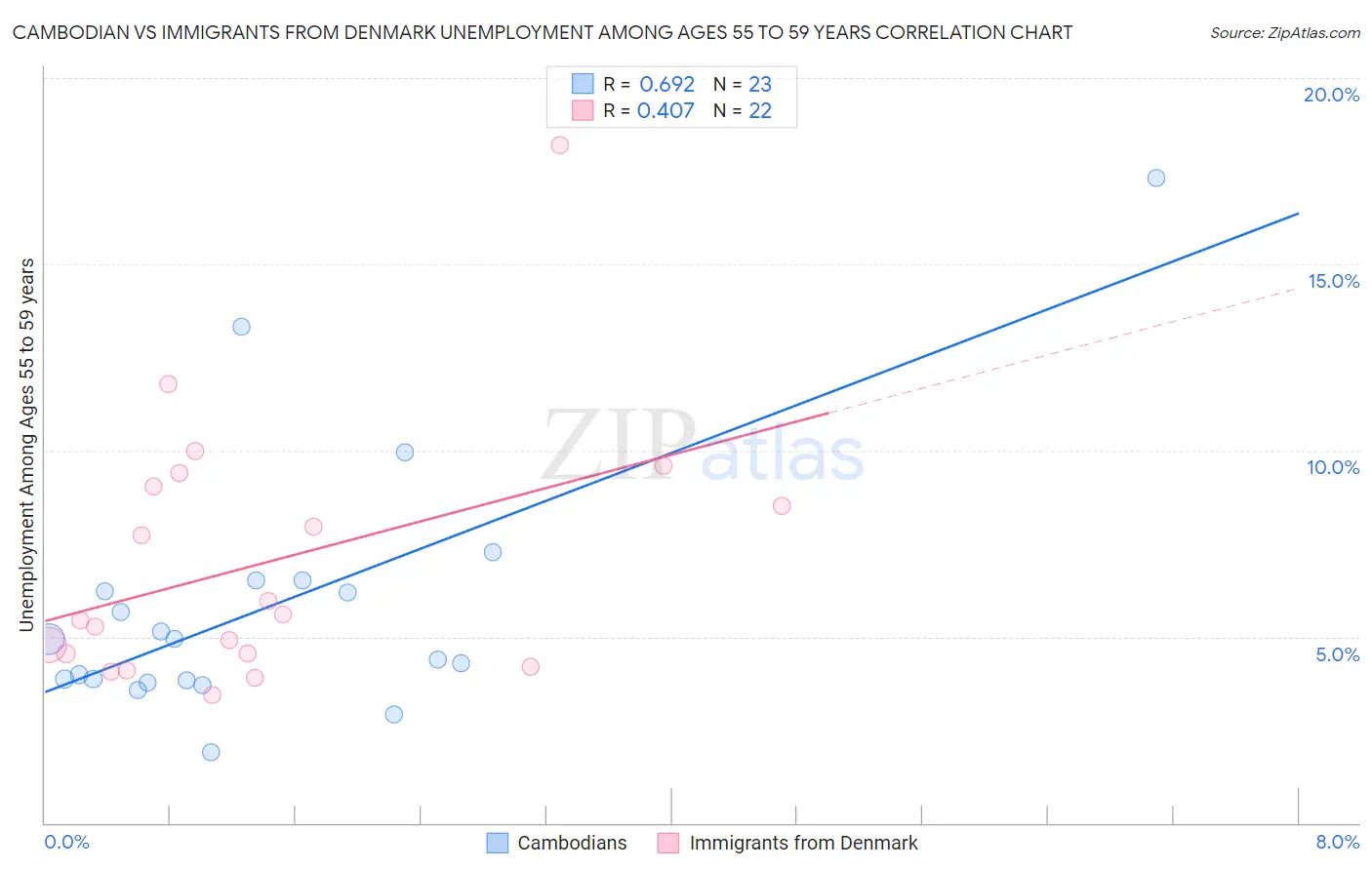 Cambodian vs Immigrants from Denmark Unemployment Among Ages 55 to 59 years