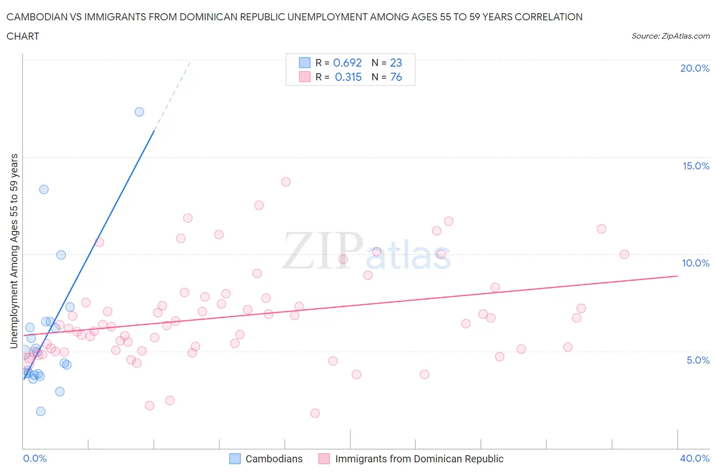 Cambodian vs Immigrants from Dominican Republic Unemployment Among Ages 55 to 59 years