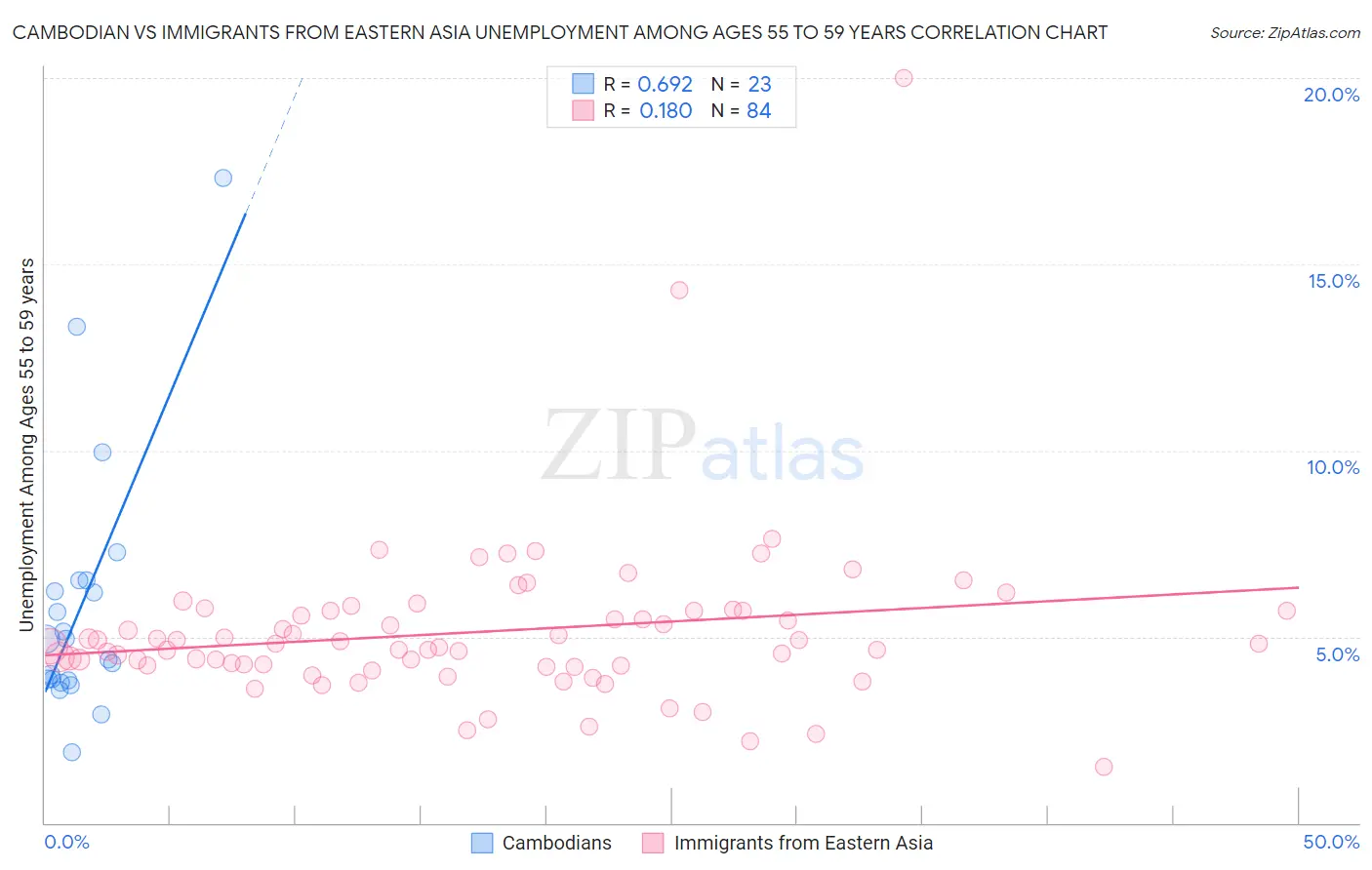 Cambodian vs Immigrants from Eastern Asia Unemployment Among Ages 55 to 59 years