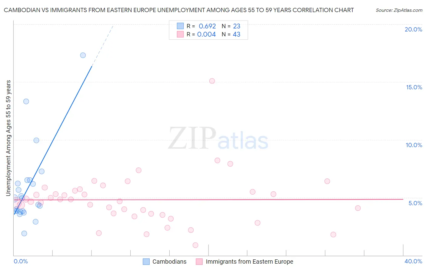 Cambodian vs Immigrants from Eastern Europe Unemployment Among Ages 55 to 59 years