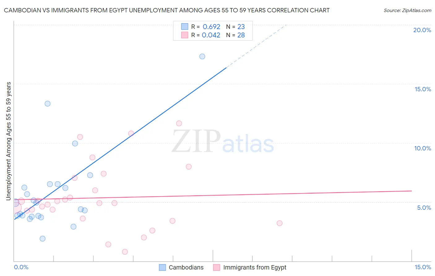 Cambodian vs Immigrants from Egypt Unemployment Among Ages 55 to 59 years