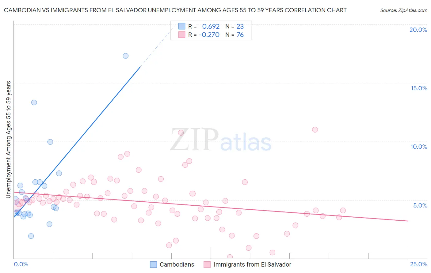Cambodian vs Immigrants from El Salvador Unemployment Among Ages 55 to 59 years