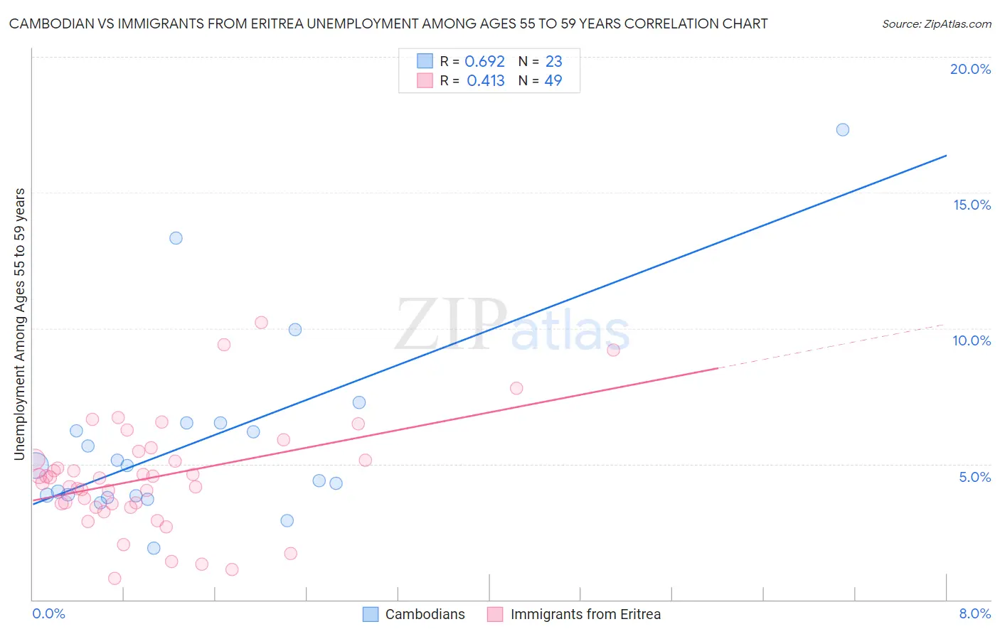 Cambodian vs Immigrants from Eritrea Unemployment Among Ages 55 to 59 years