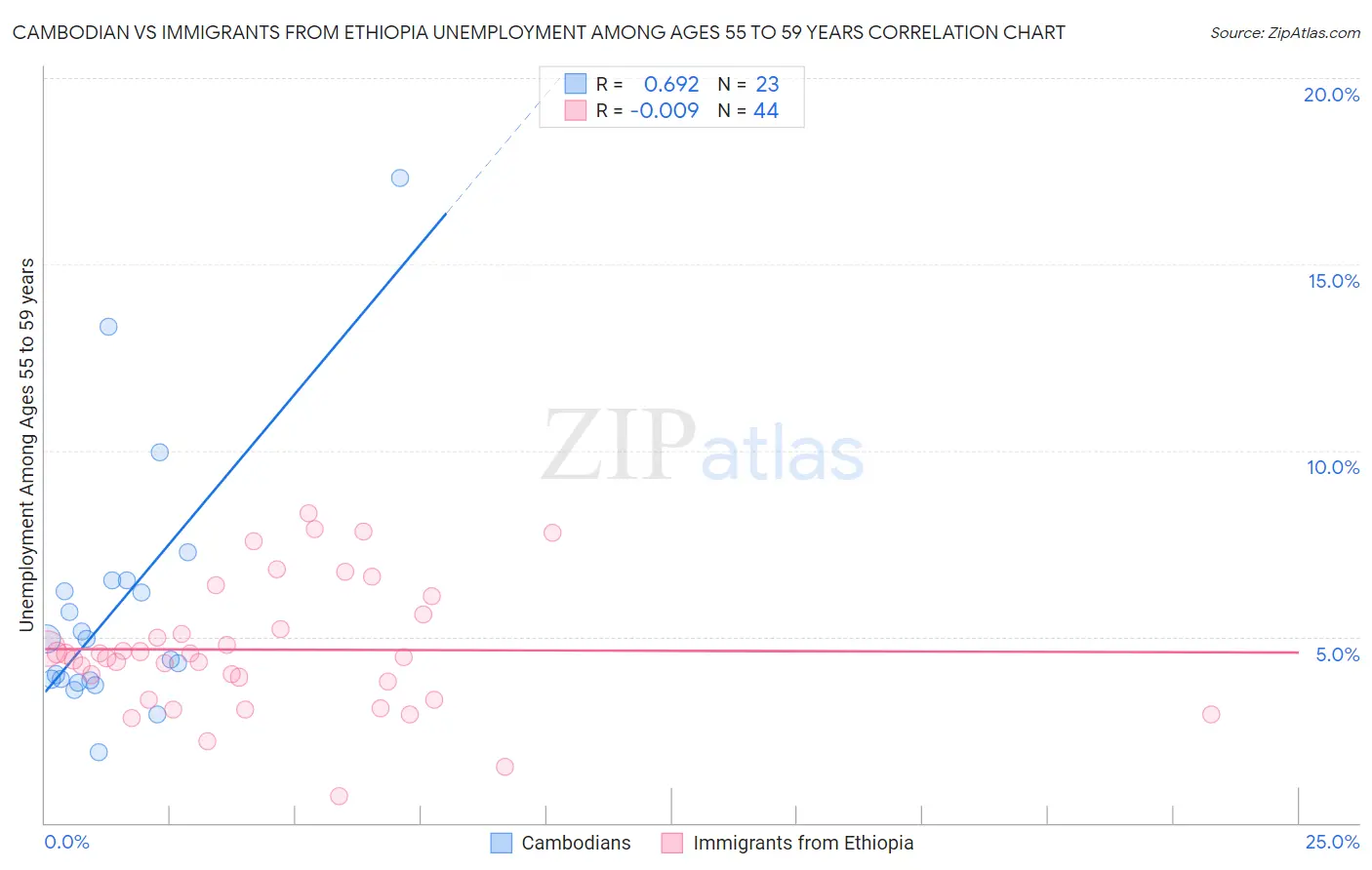 Cambodian vs Immigrants from Ethiopia Unemployment Among Ages 55 to 59 years