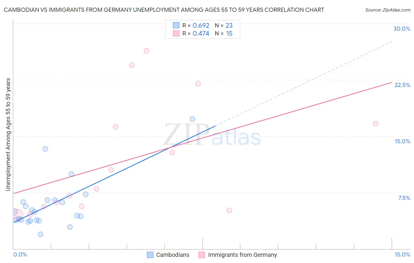 Cambodian vs Immigrants from Germany Unemployment Among Ages 55 to 59 years