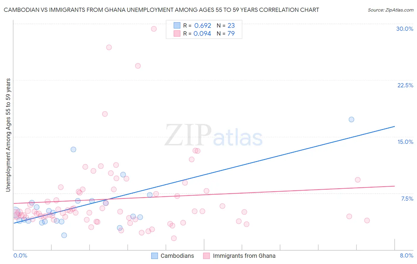 Cambodian vs Immigrants from Ghana Unemployment Among Ages 55 to 59 years