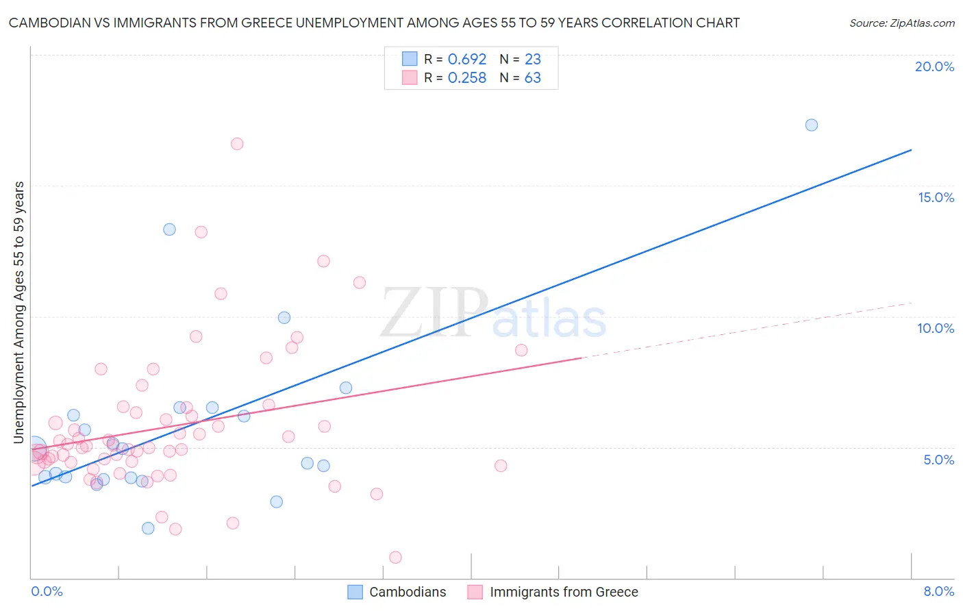 Cambodian vs Immigrants from Greece Unemployment Among Ages 55 to 59 years