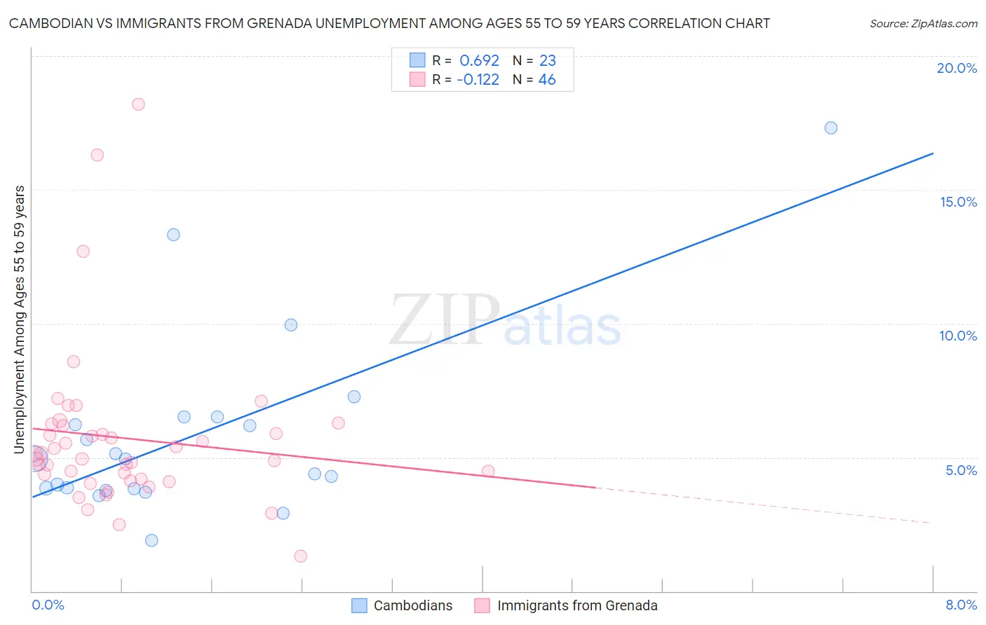 Cambodian vs Immigrants from Grenada Unemployment Among Ages 55 to 59 years