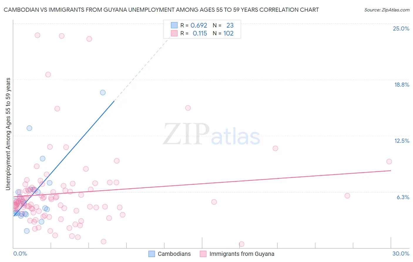 Cambodian vs Immigrants from Guyana Unemployment Among Ages 55 to 59 years
