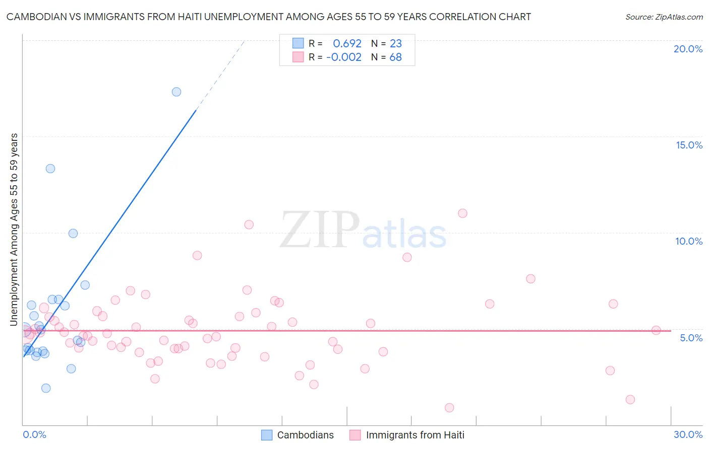 Cambodian vs Immigrants from Haiti Unemployment Among Ages 55 to 59 years