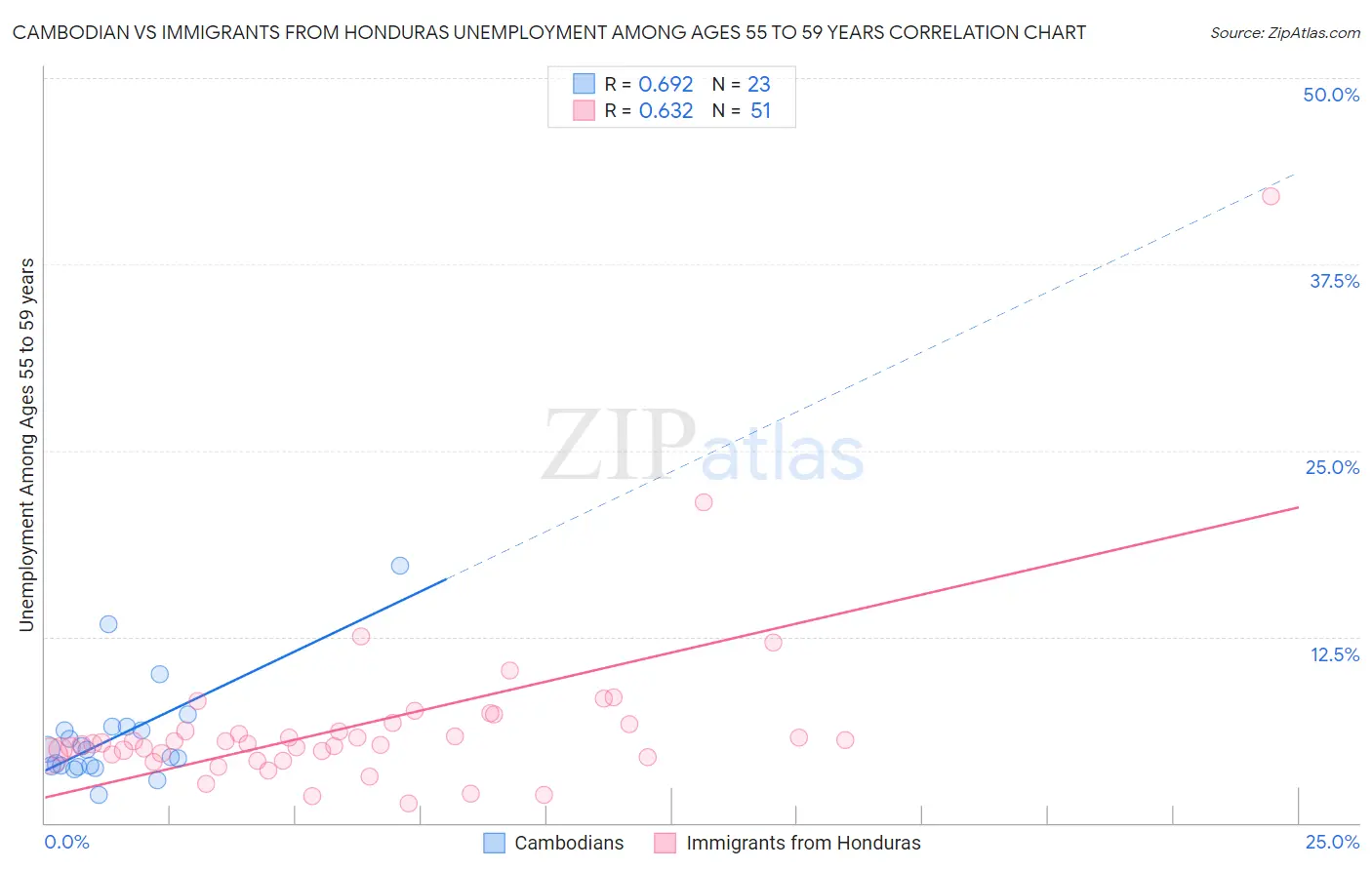 Cambodian vs Immigrants from Honduras Unemployment Among Ages 55 to 59 years