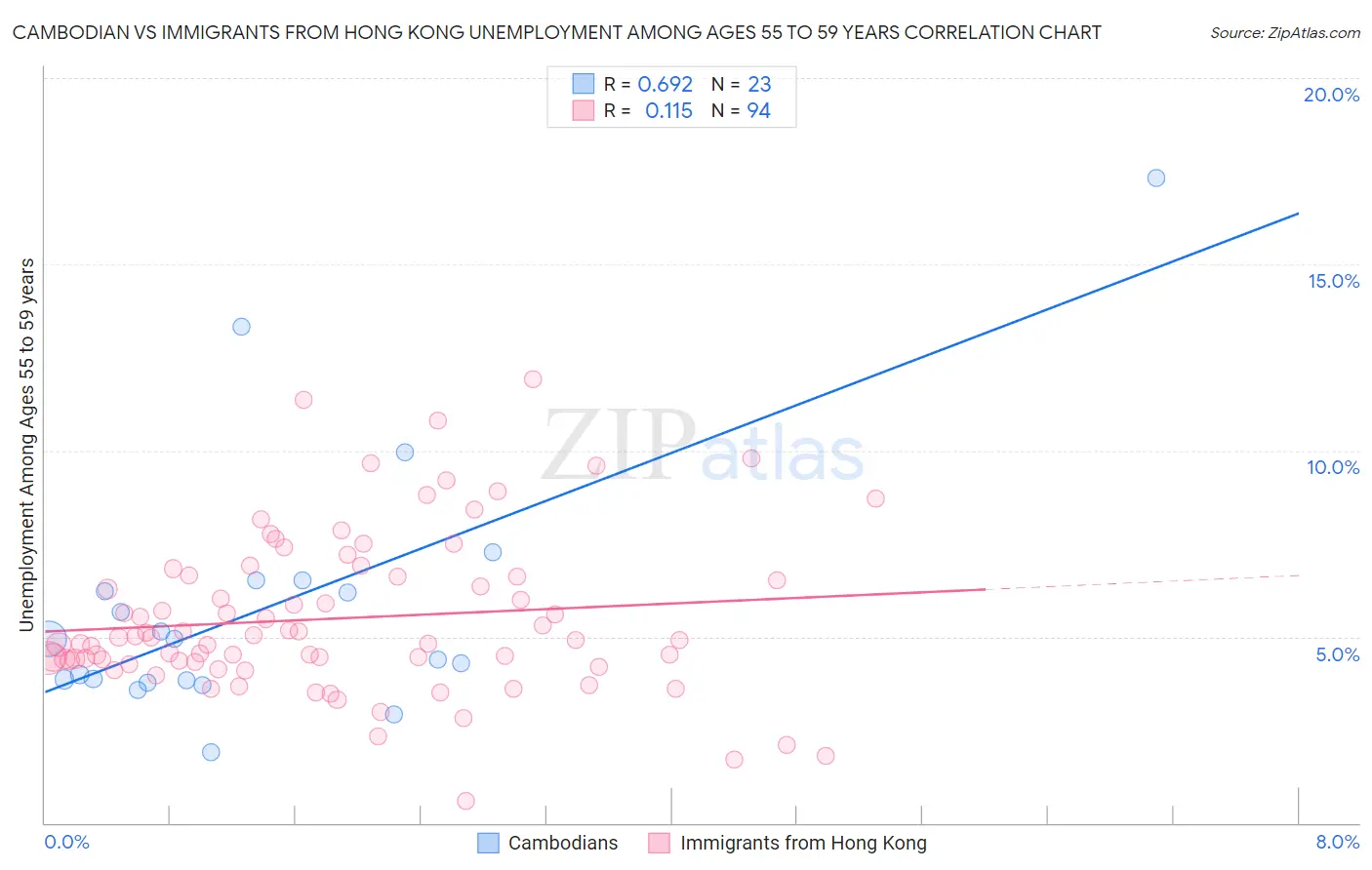 Cambodian vs Immigrants from Hong Kong Unemployment Among Ages 55 to 59 years