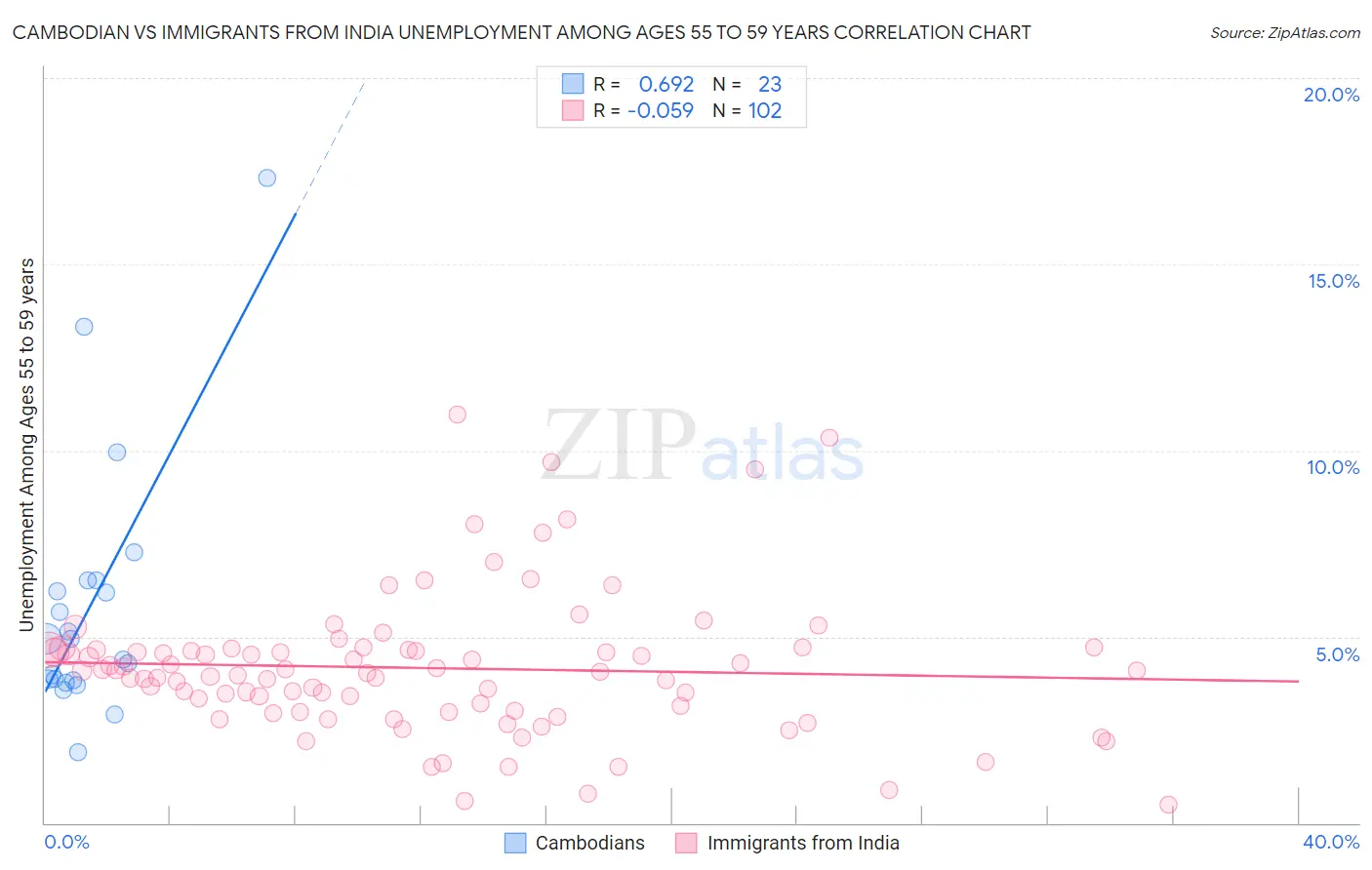 Cambodian vs Immigrants from India Unemployment Among Ages 55 to 59 years