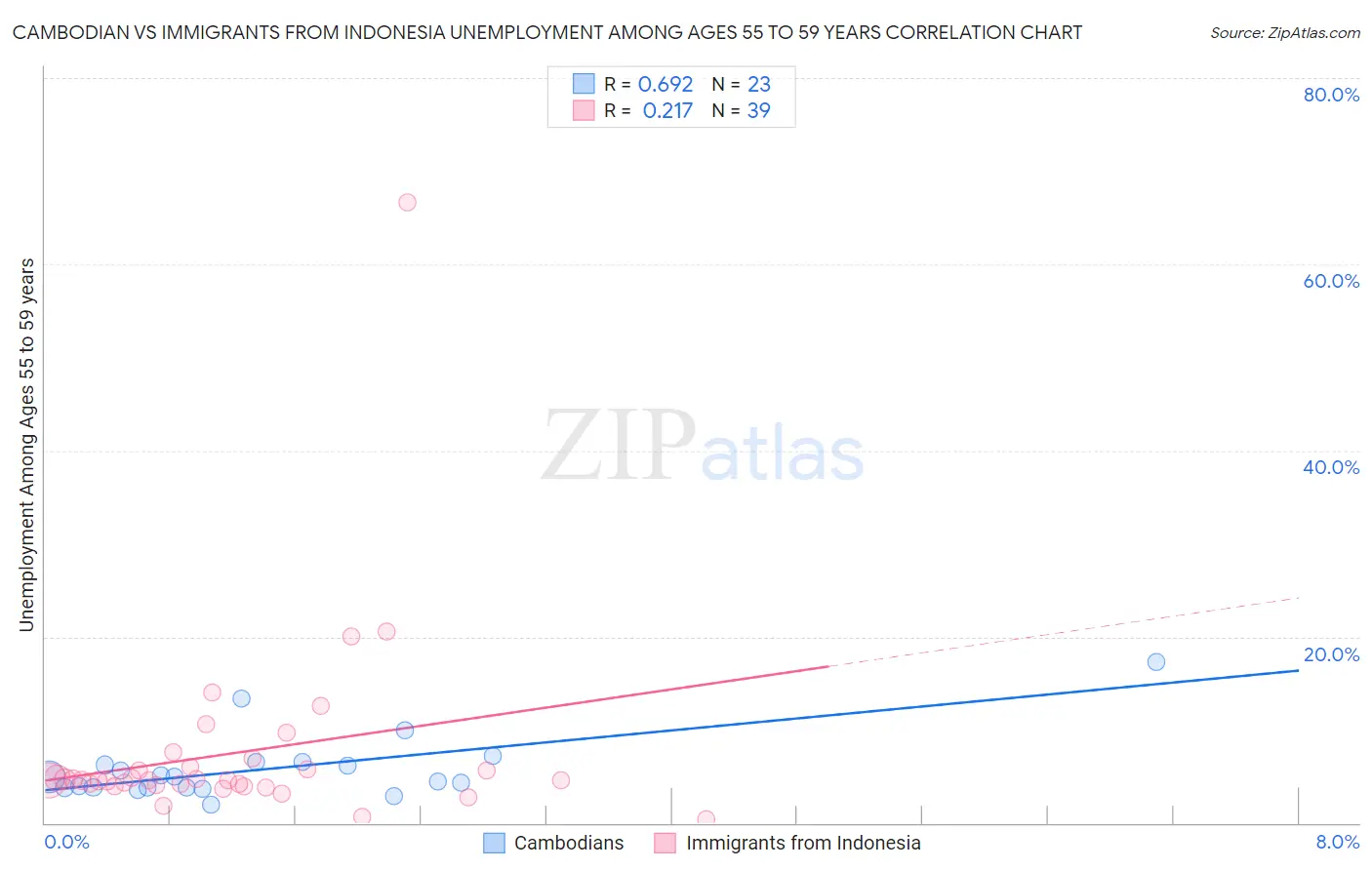 Cambodian vs Immigrants from Indonesia Unemployment Among Ages 55 to 59 years