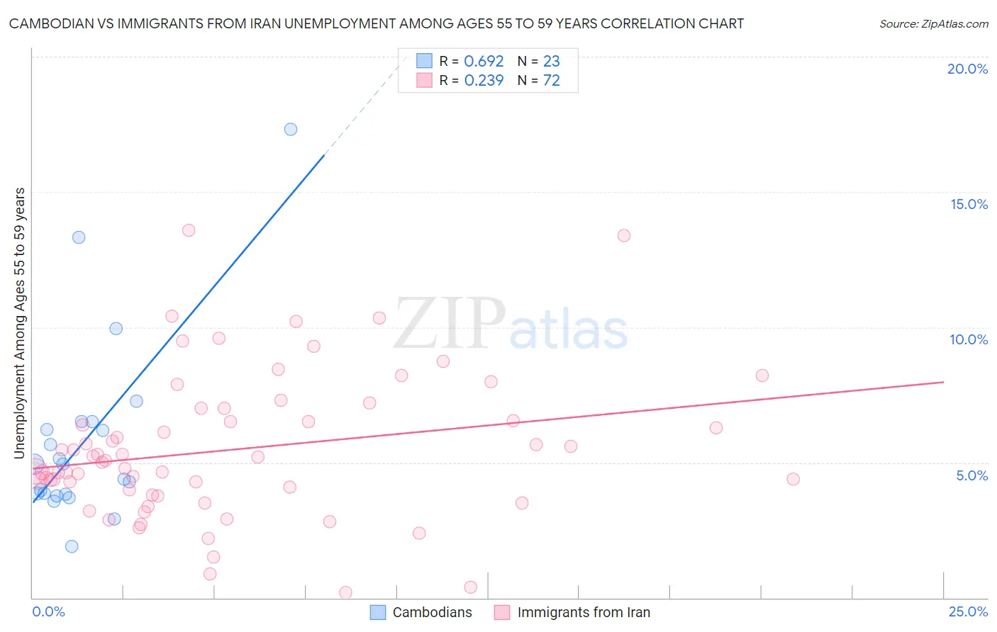 Cambodian vs Immigrants from Iran Unemployment Among Ages 55 to 59 years