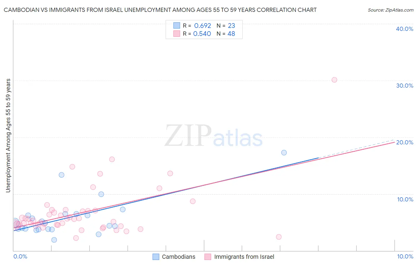 Cambodian vs Immigrants from Israel Unemployment Among Ages 55 to 59 years