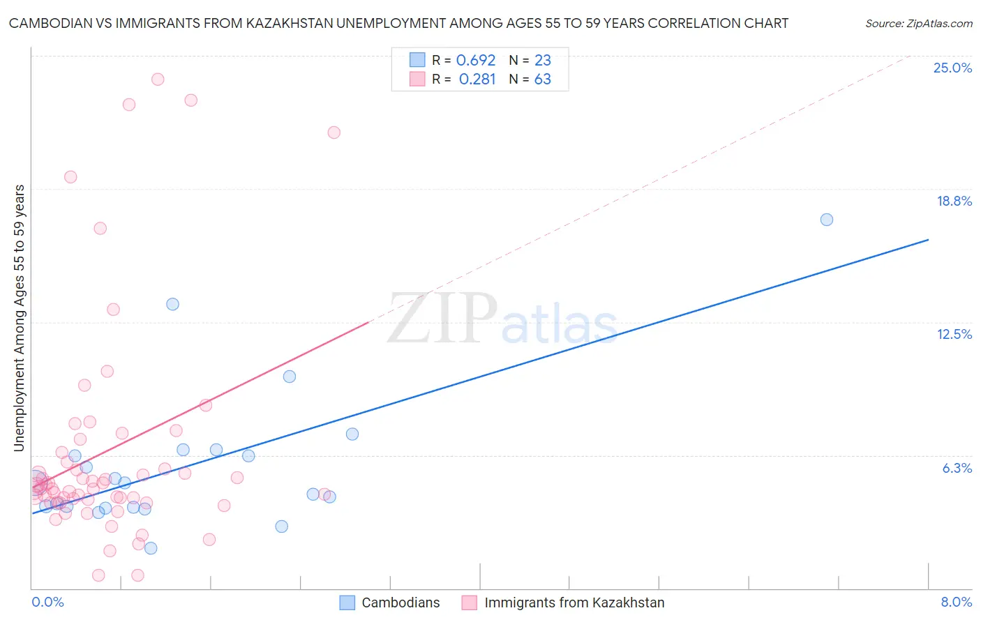 Cambodian vs Immigrants from Kazakhstan Unemployment Among Ages 55 to 59 years