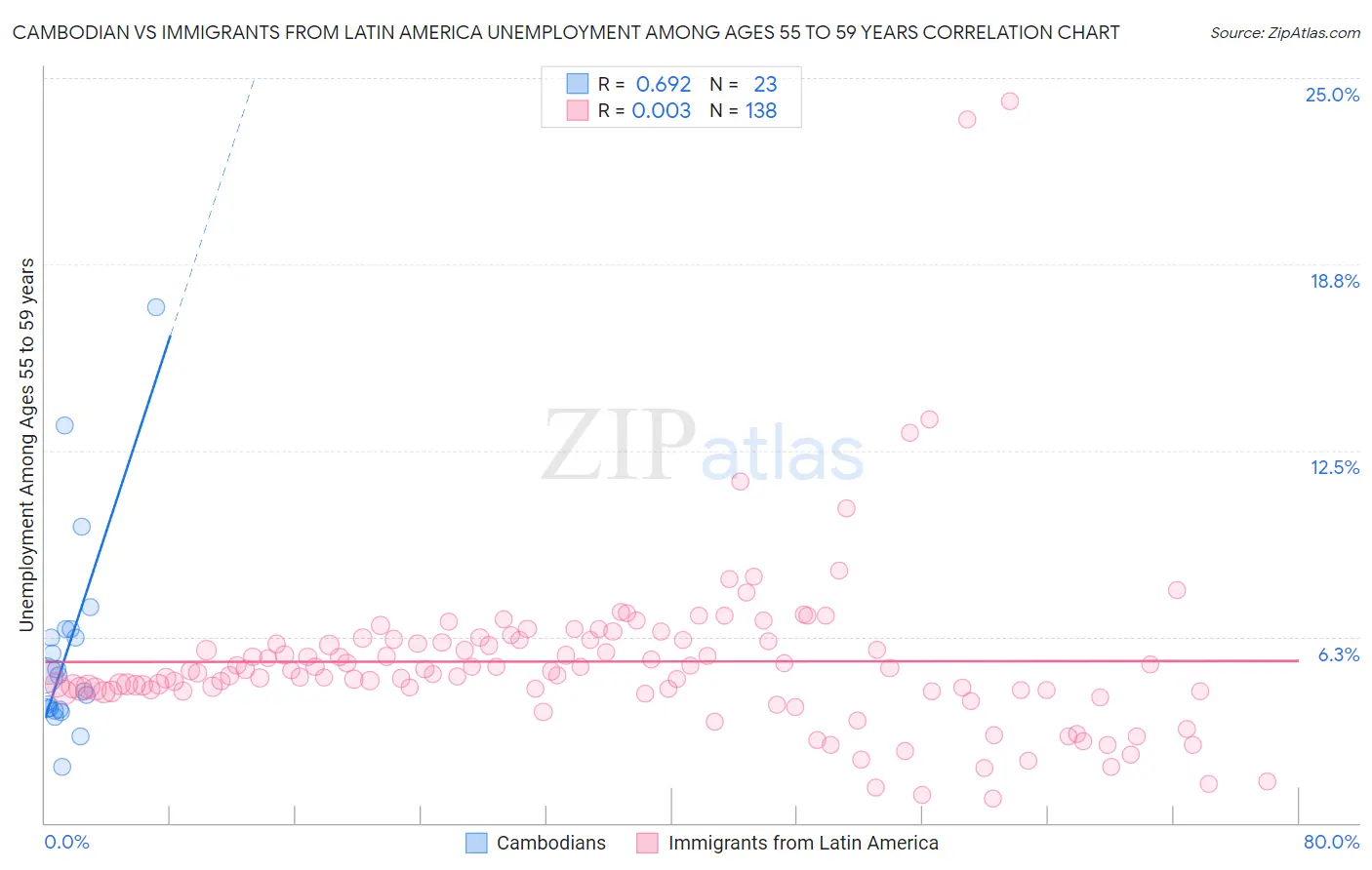 Cambodian vs Immigrants from Latin America Unemployment Among Ages 55 to 59 years
