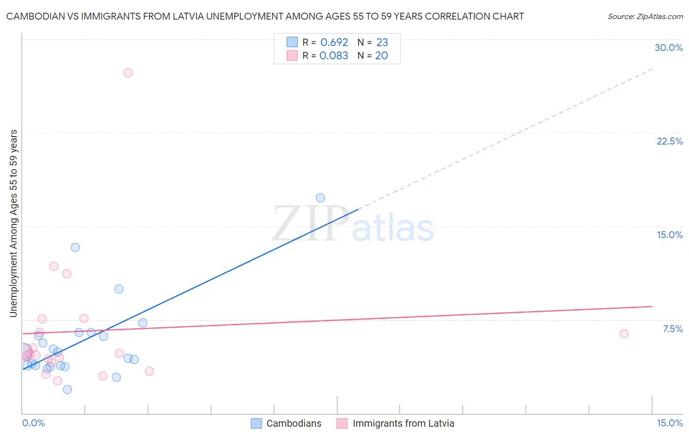 Cambodian vs Immigrants from Latvia Unemployment Among Ages 55 to 59 years