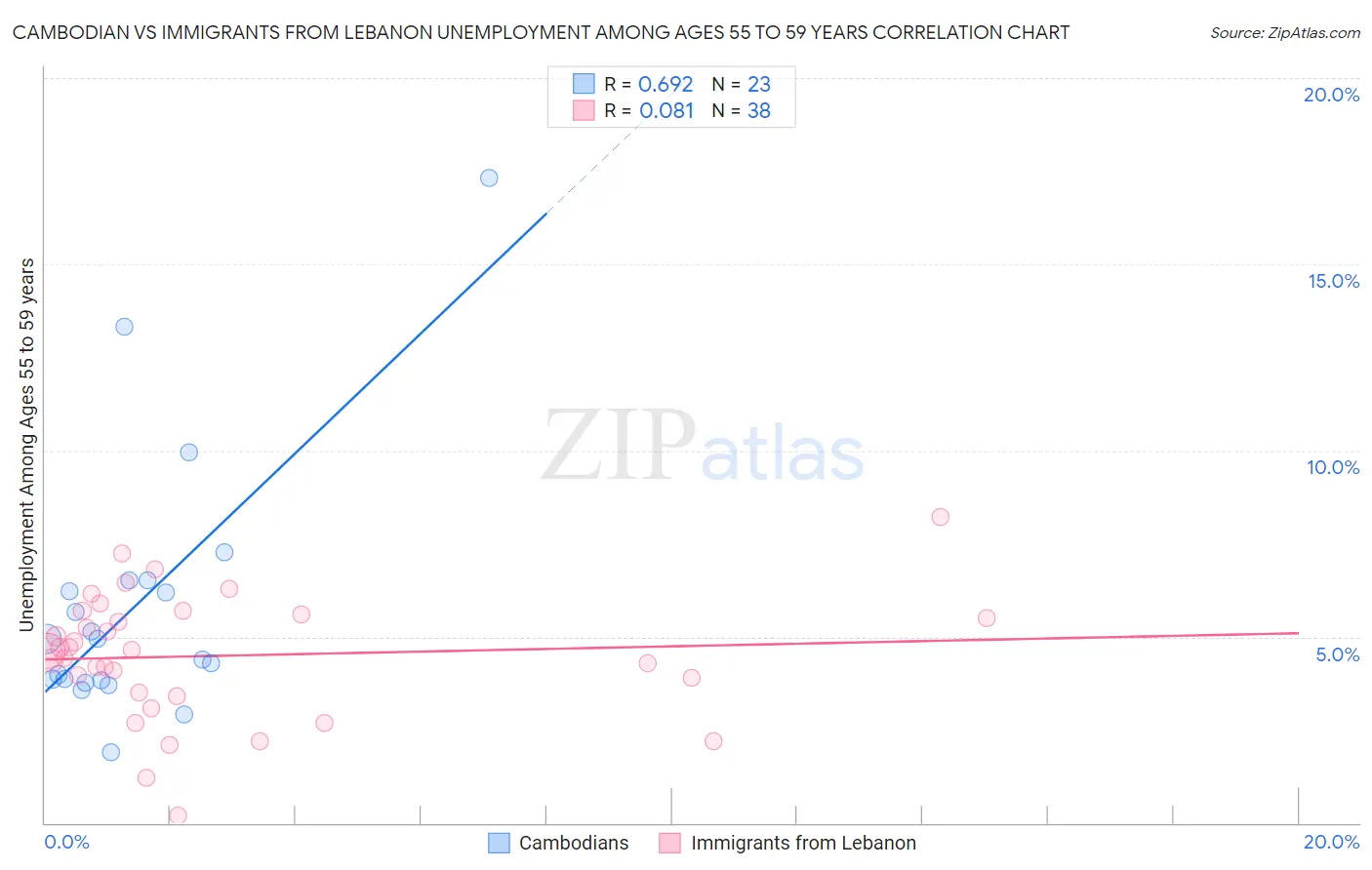 Cambodian vs Immigrants from Lebanon Unemployment Among Ages 55 to 59 years