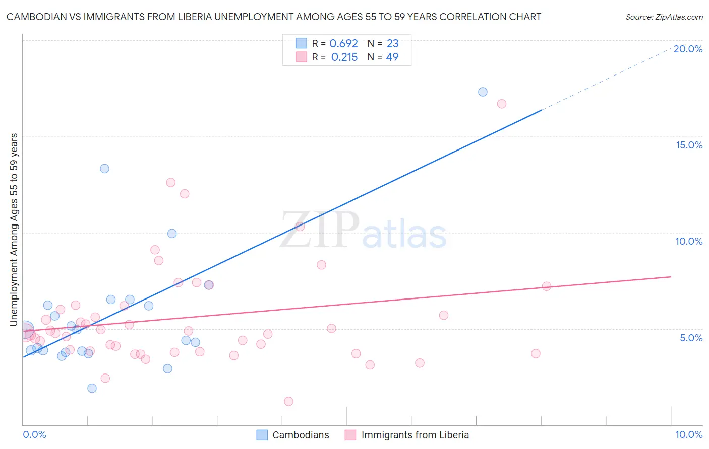 Cambodian vs Immigrants from Liberia Unemployment Among Ages 55 to 59 years
