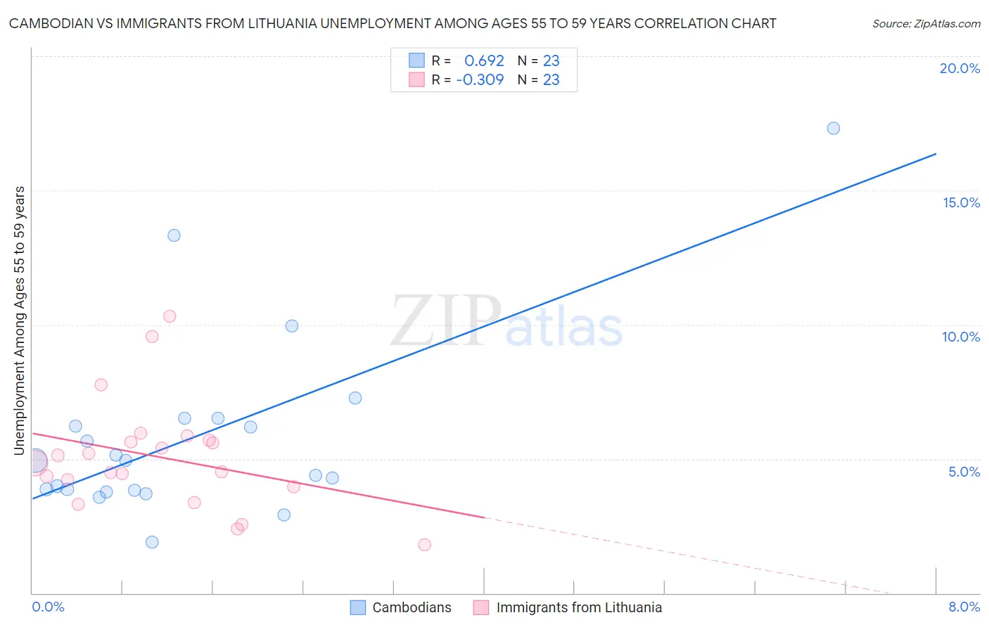 Cambodian vs Immigrants from Lithuania Unemployment Among Ages 55 to 59 years