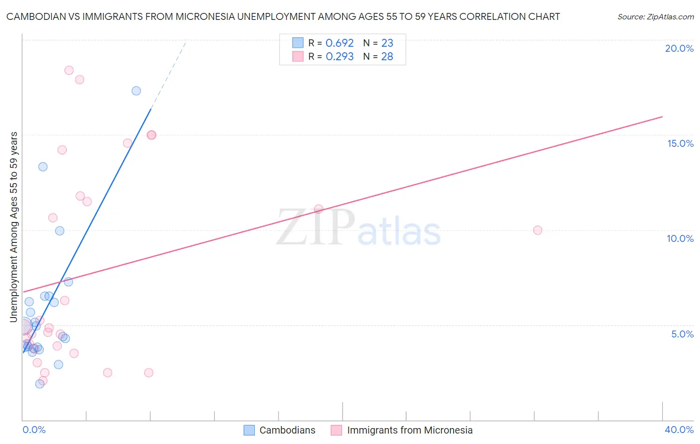 Cambodian vs Immigrants from Micronesia Unemployment Among Ages 55 to 59 years