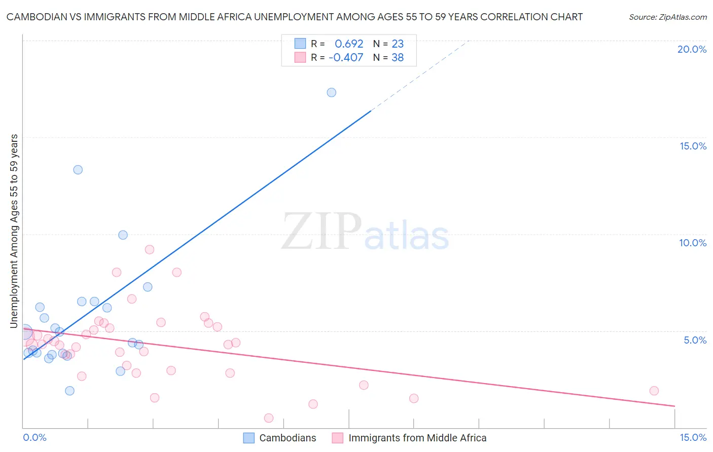 Cambodian vs Immigrants from Middle Africa Unemployment Among Ages 55 to 59 years