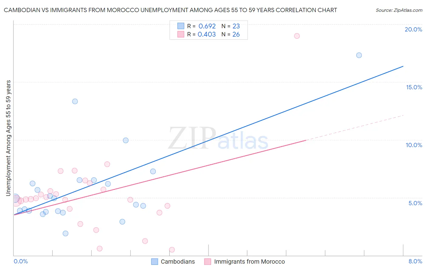 Cambodian vs Immigrants from Morocco Unemployment Among Ages 55 to 59 years