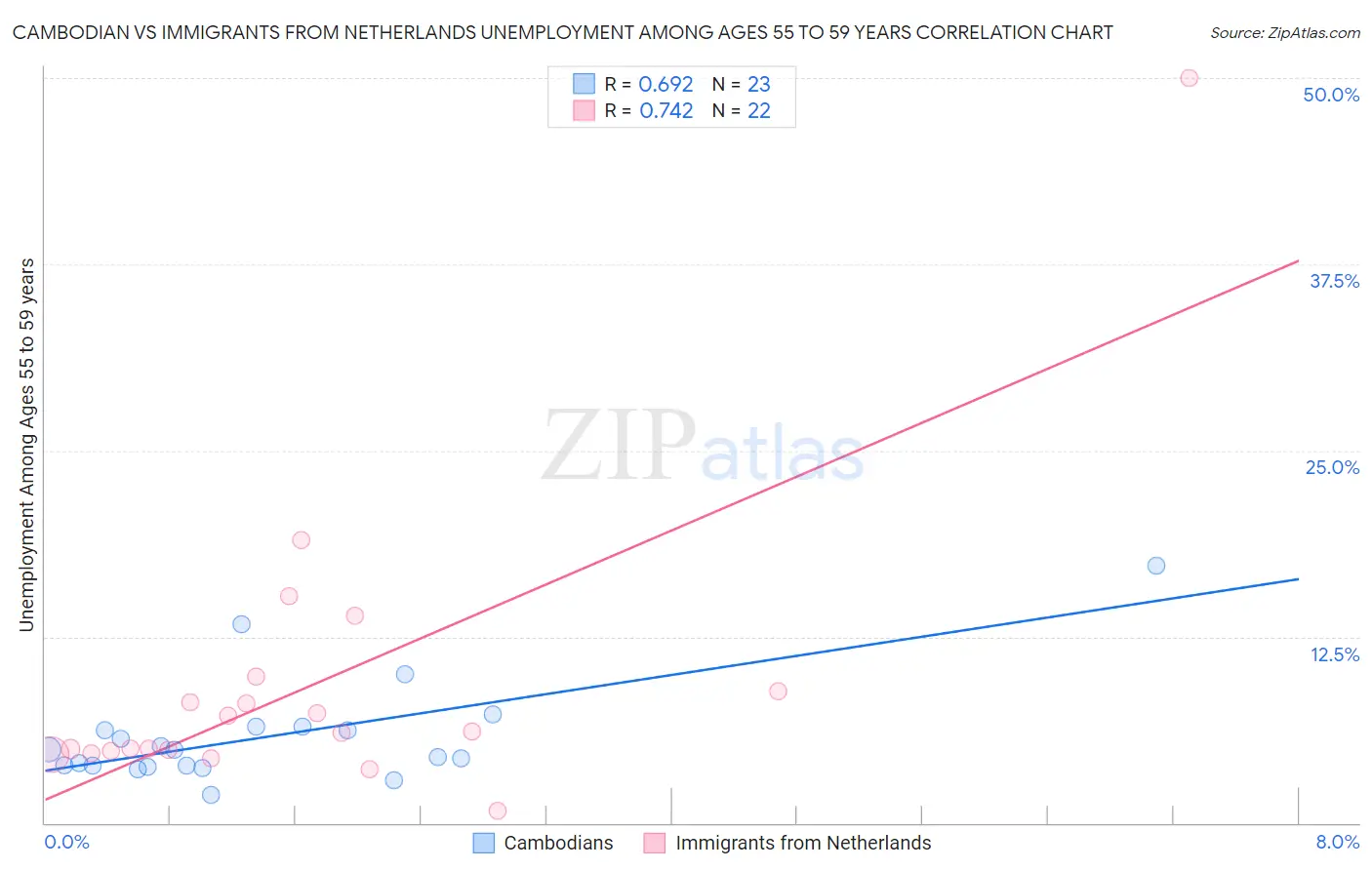 Cambodian vs Immigrants from Netherlands Unemployment Among Ages 55 to 59 years