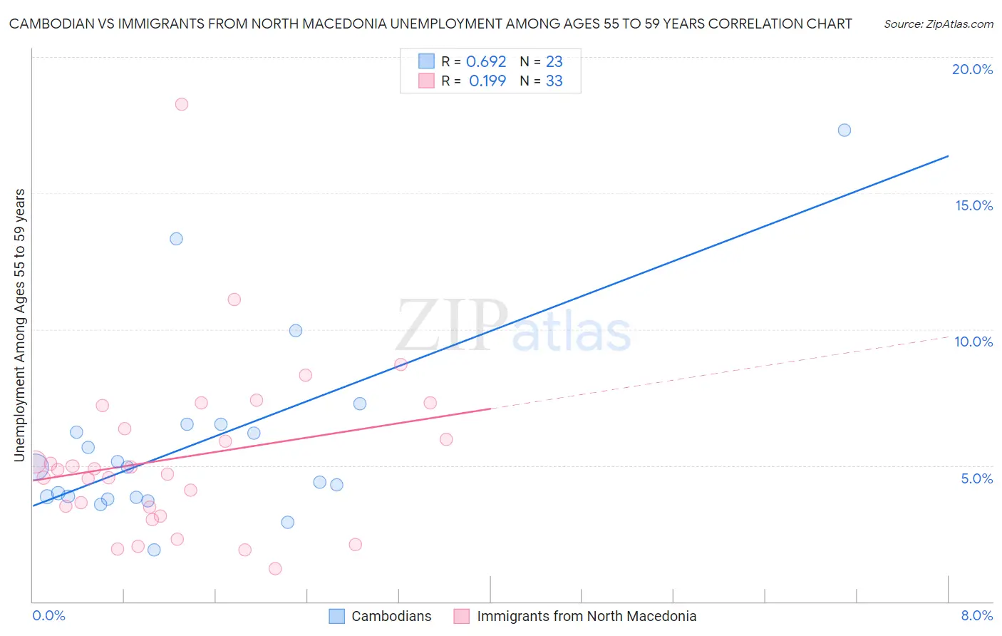 Cambodian vs Immigrants from North Macedonia Unemployment Among Ages 55 to 59 years