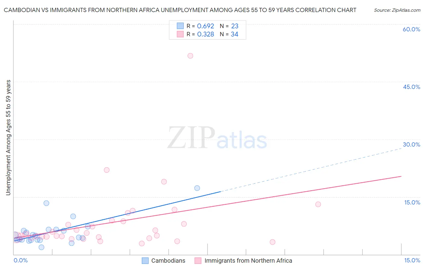 Cambodian vs Immigrants from Northern Africa Unemployment Among Ages 55 to 59 years