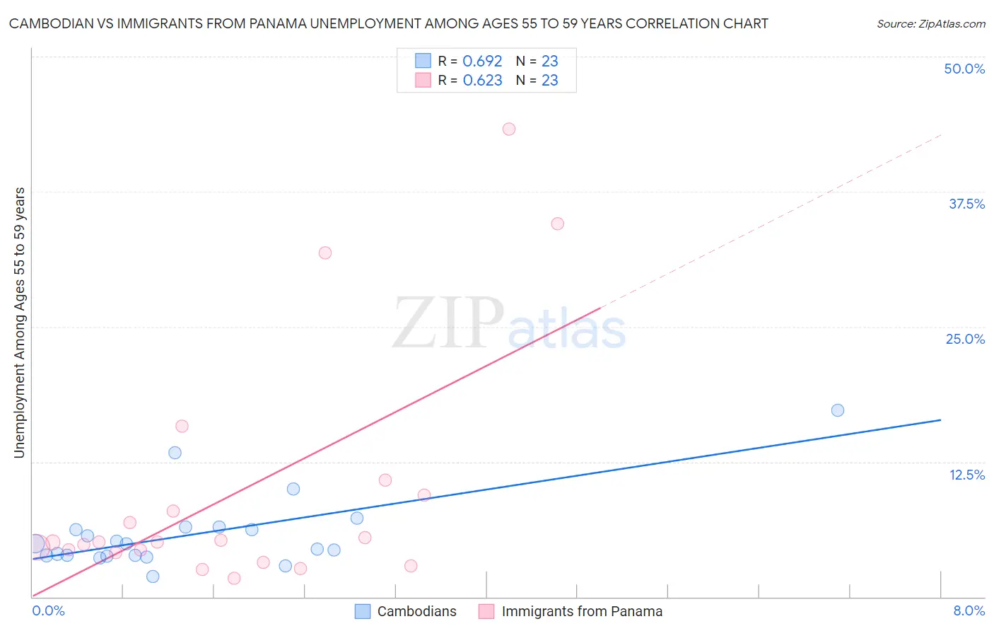 Cambodian vs Immigrants from Panama Unemployment Among Ages 55 to 59 years