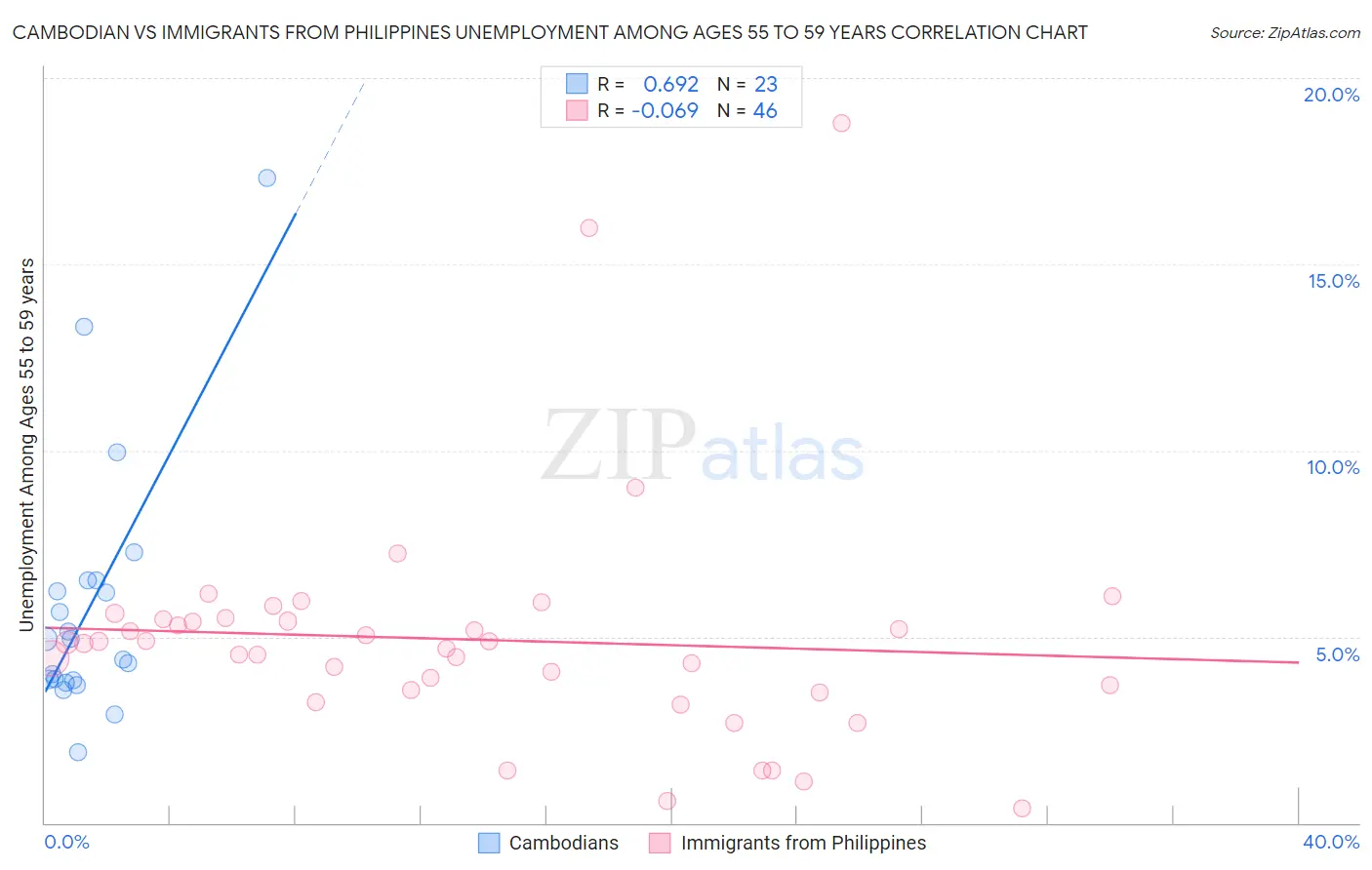 Cambodian vs Immigrants from Philippines Unemployment Among Ages 55 to 59 years