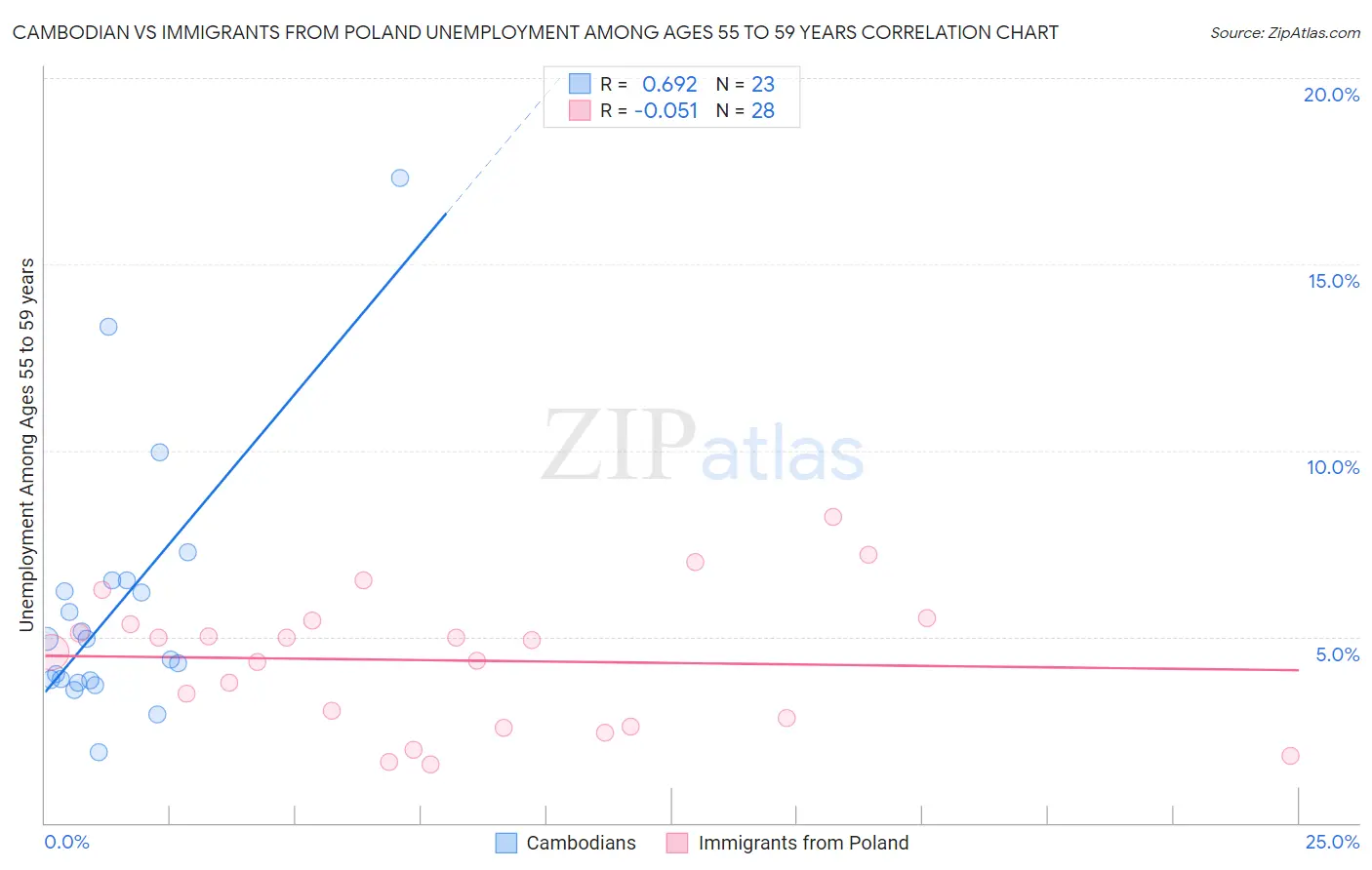 Cambodian vs Immigrants from Poland Unemployment Among Ages 55 to 59 years