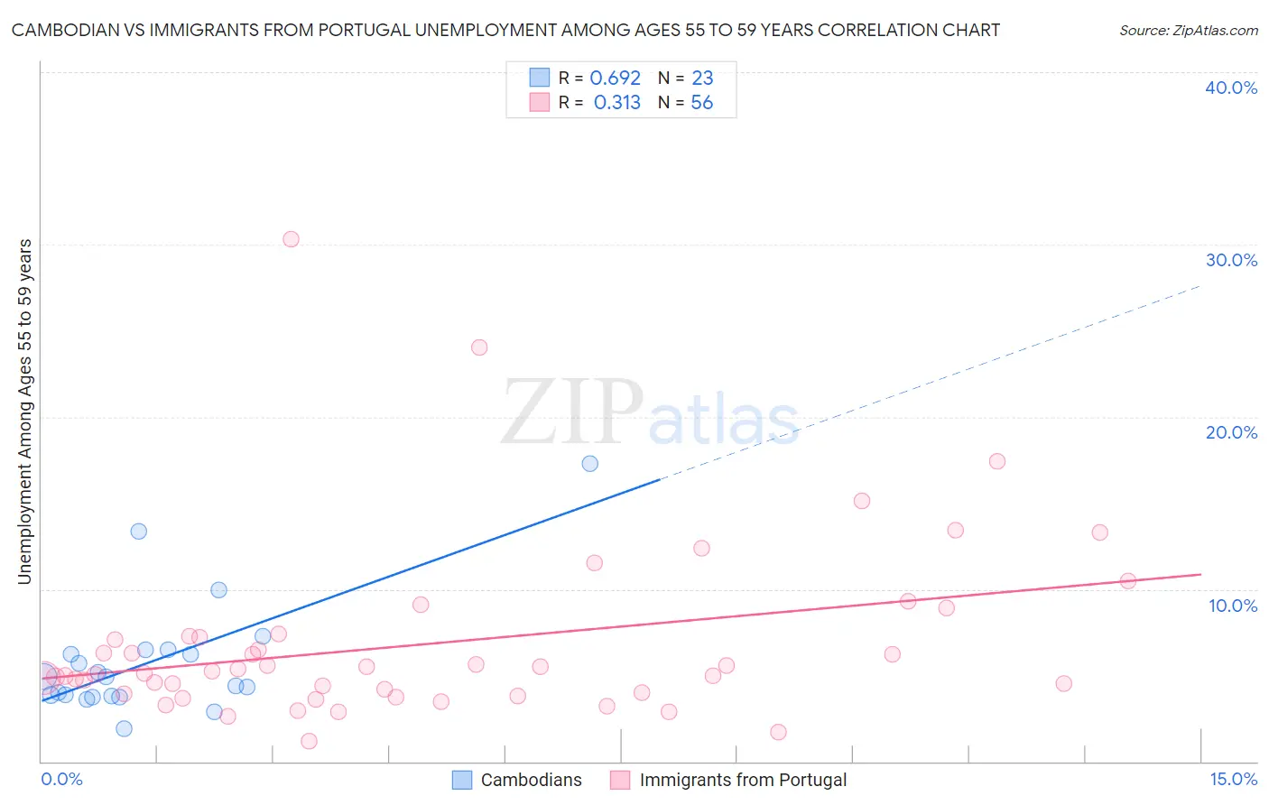 Cambodian vs Immigrants from Portugal Unemployment Among Ages 55 to 59 years