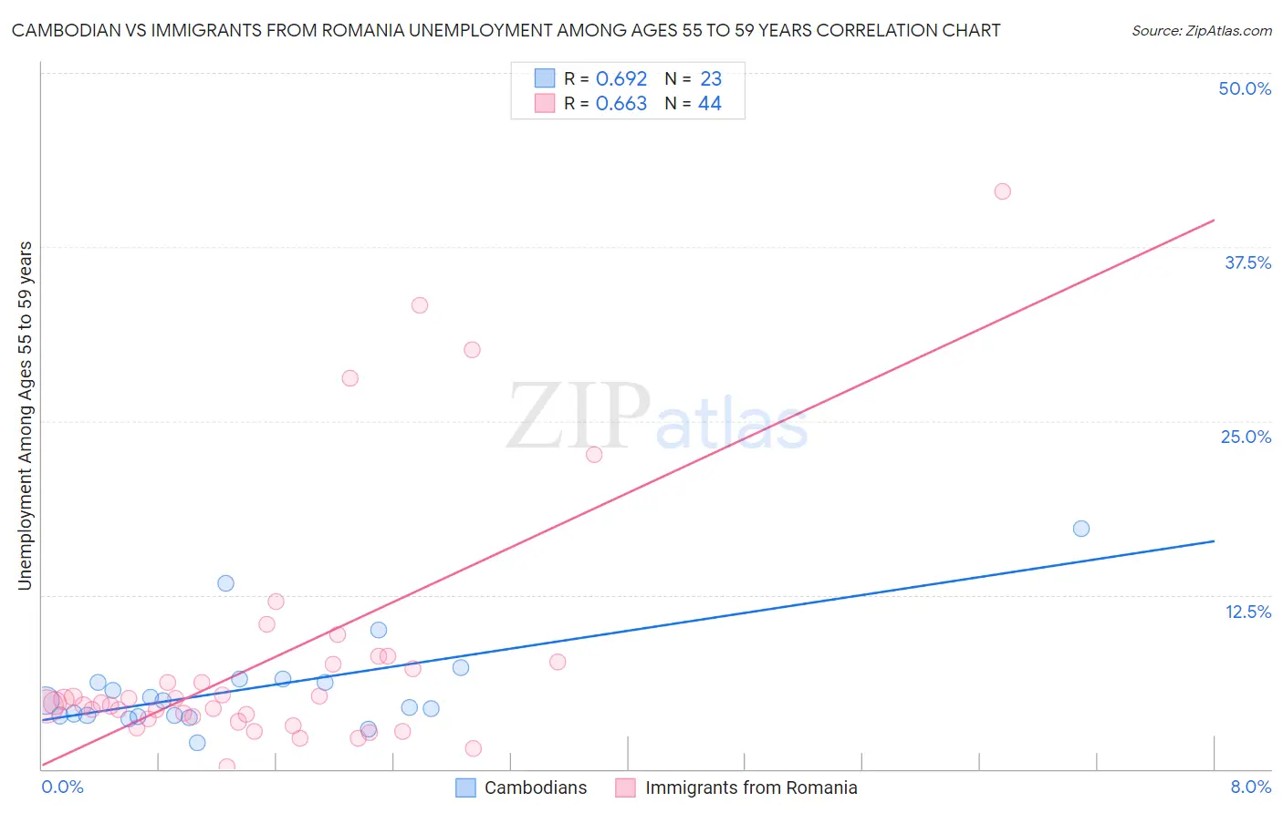 Cambodian vs Immigrants from Romania Unemployment Among Ages 55 to 59 years