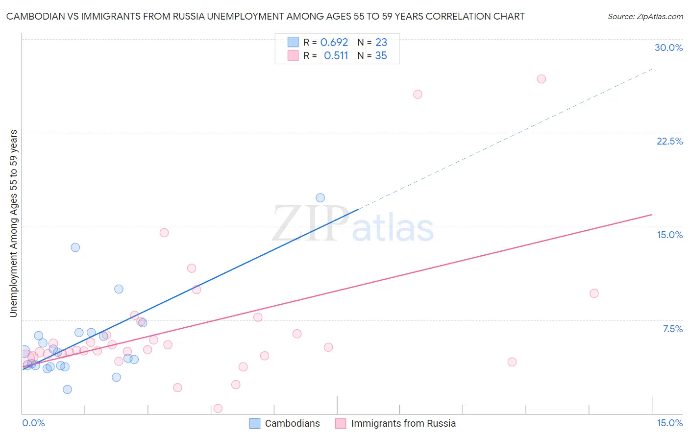 Cambodian vs Immigrants from Russia Unemployment Among Ages 55 to 59 years