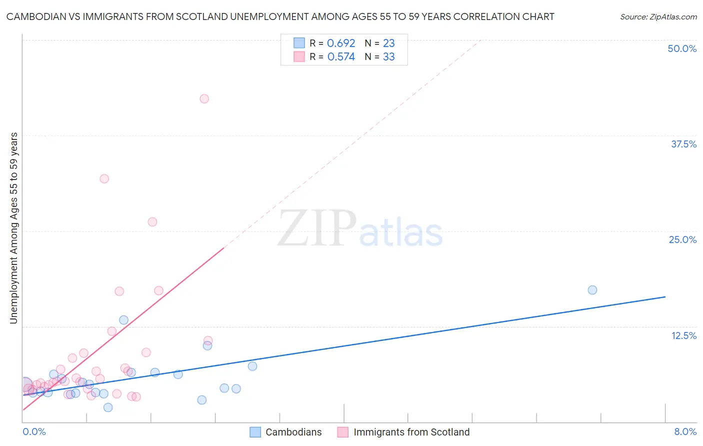 Cambodian vs Immigrants from Scotland Unemployment Among Ages 55 to 59 years