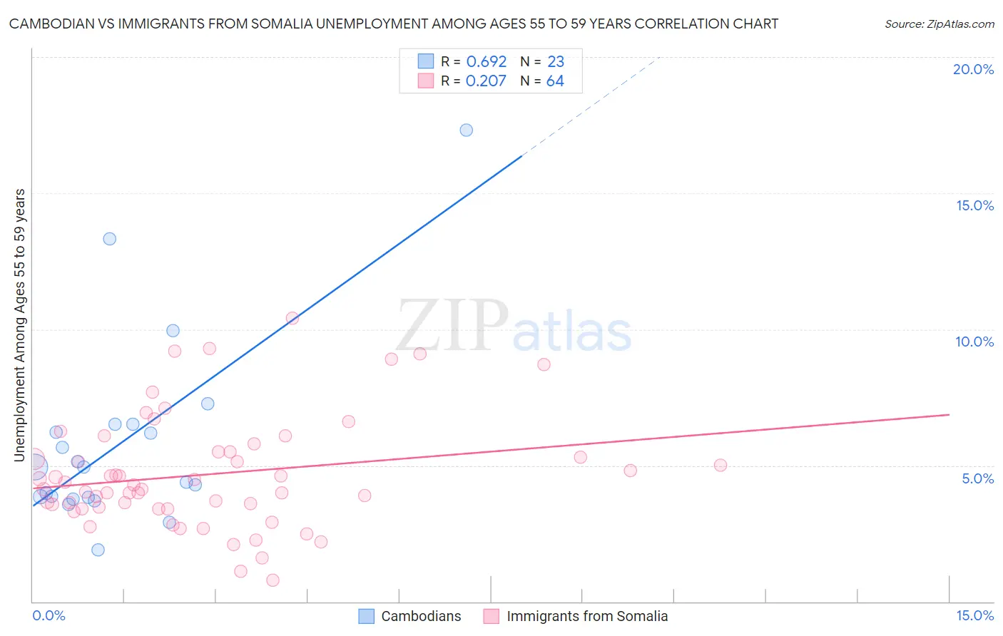 Cambodian vs Immigrants from Somalia Unemployment Among Ages 55 to 59 years