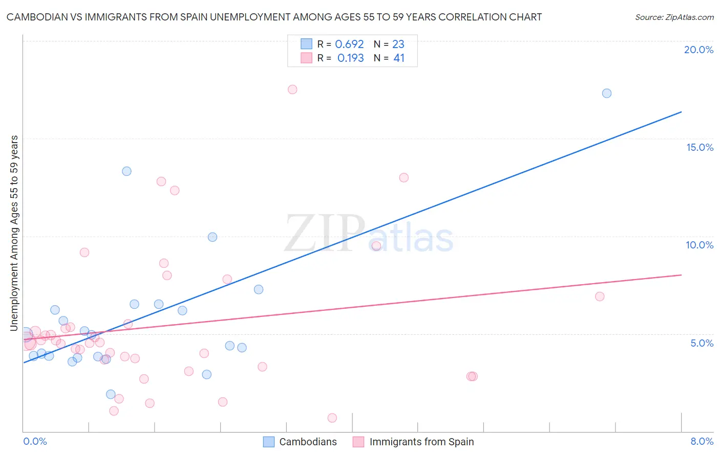 Cambodian vs Immigrants from Spain Unemployment Among Ages 55 to 59 years