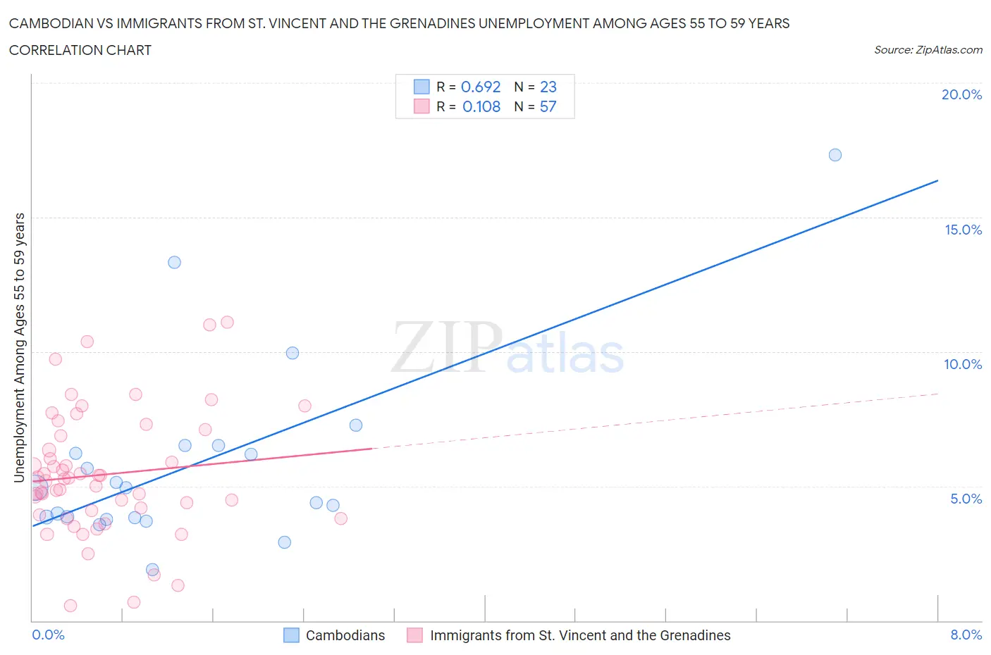 Cambodian vs Immigrants from St. Vincent and the Grenadines Unemployment Among Ages 55 to 59 years