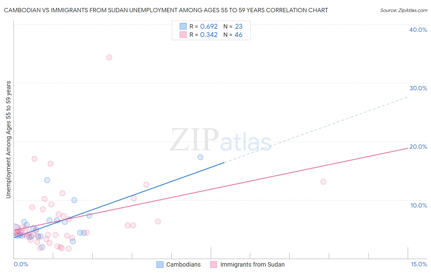 Cambodian vs Immigrants from Sudan Unemployment Among Ages 55 to 59 years