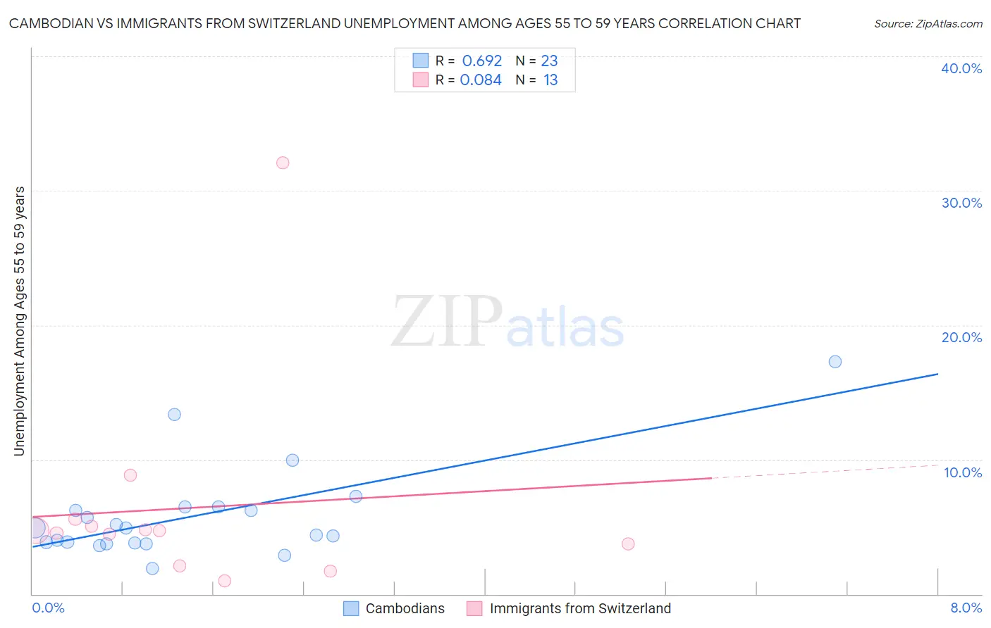 Cambodian vs Immigrants from Switzerland Unemployment Among Ages 55 to 59 years