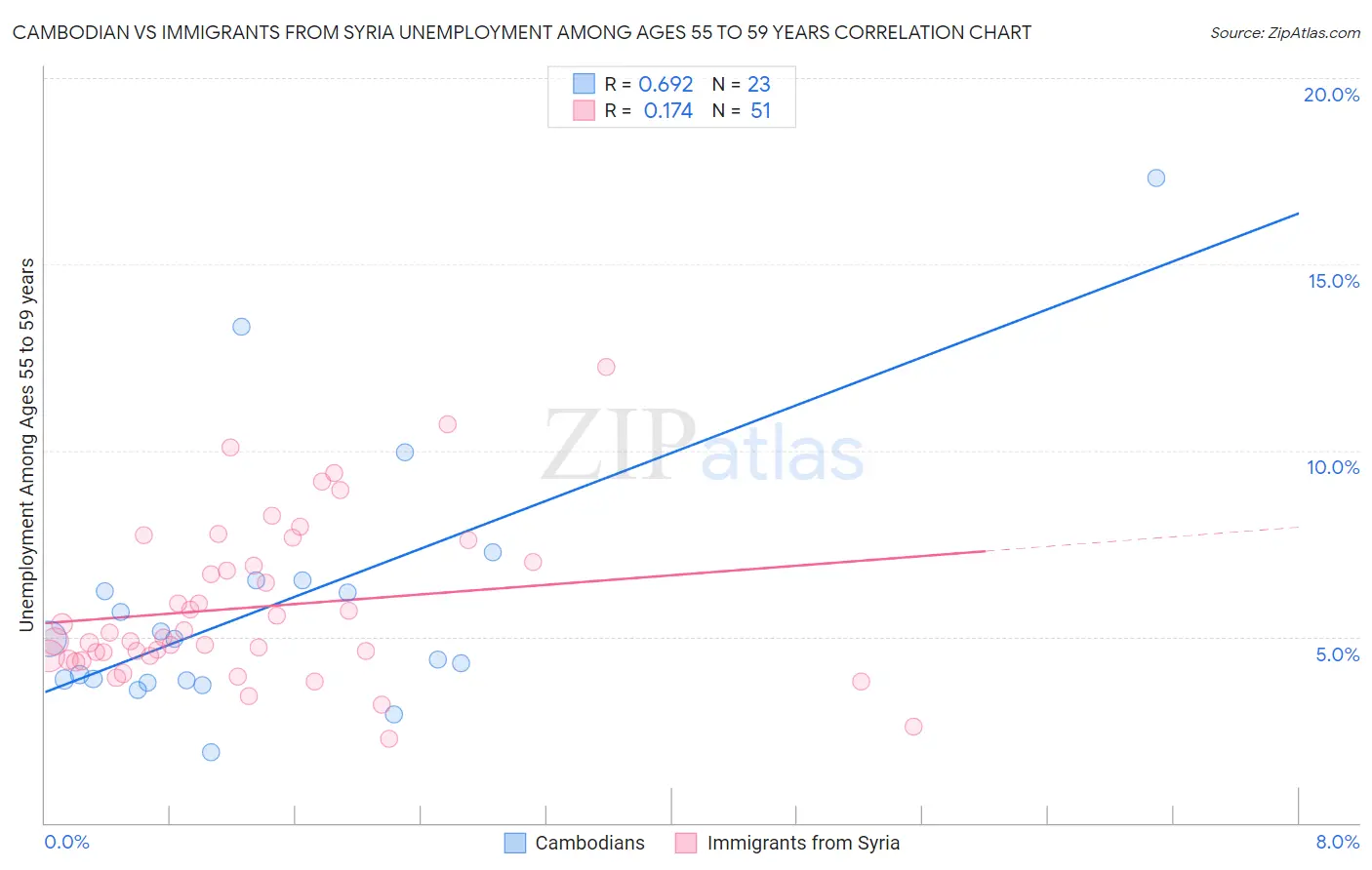 Cambodian vs Immigrants from Syria Unemployment Among Ages 55 to 59 years
