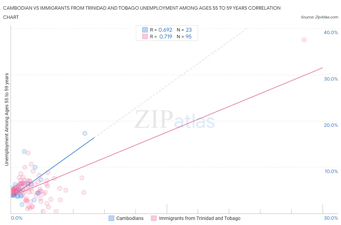 Cambodian vs Immigrants from Trinidad and Tobago Unemployment Among Ages 55 to 59 years