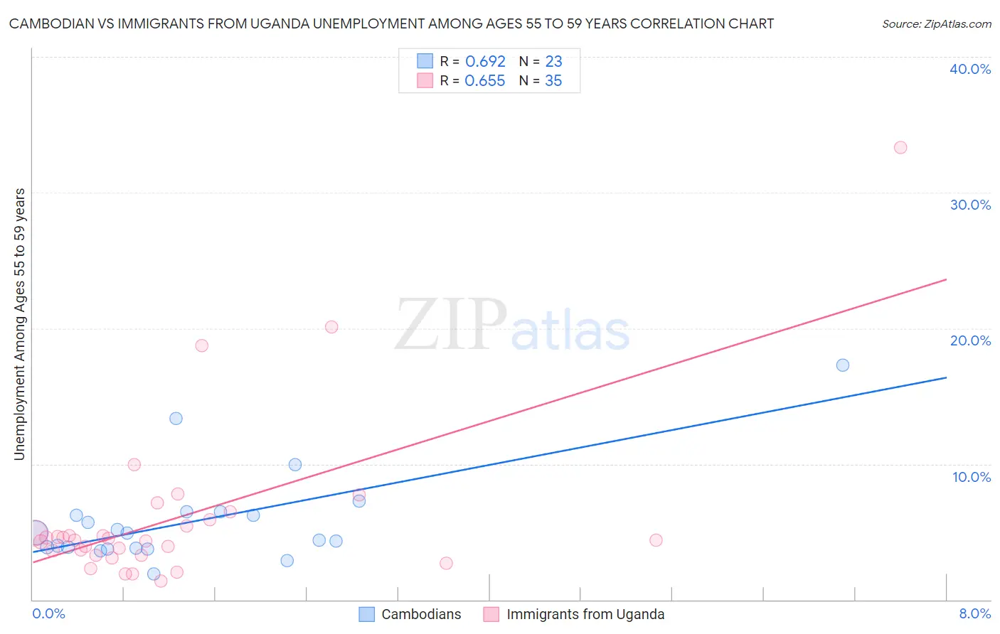 Cambodian vs Immigrants from Uganda Unemployment Among Ages 55 to 59 years
